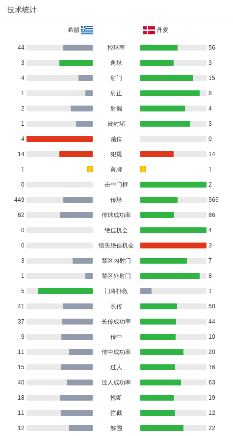 技术统计, 丹麦球员霍, div