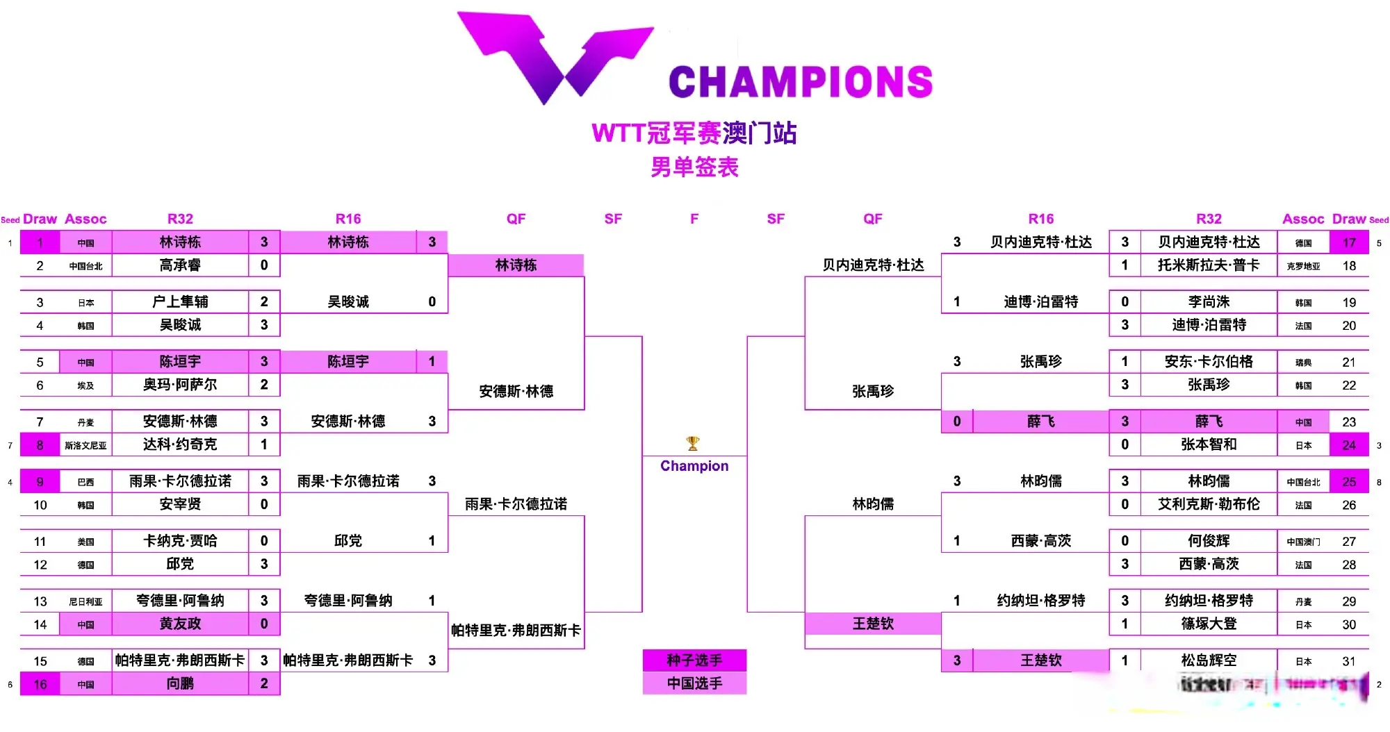 边包括王楚, 续进行, 轮次的较量